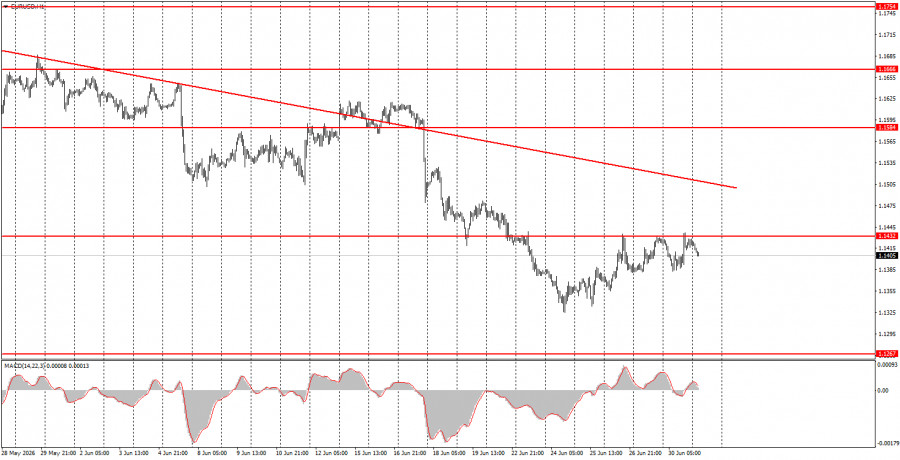Exchange Rates analysis