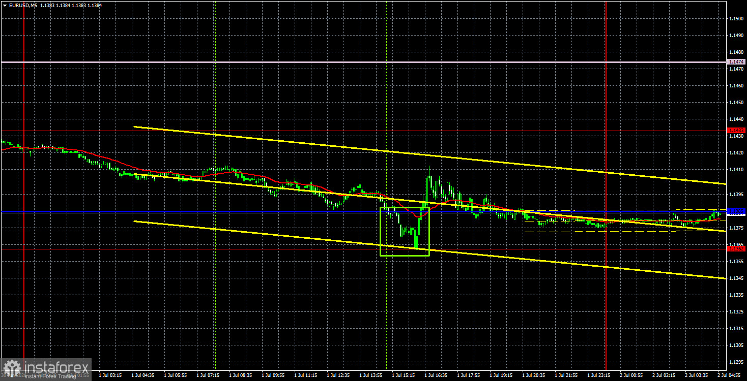 Торговые рекомендации и разбор сделок по EUR/USD на 2 июля. Доллар упал, но ненадолго