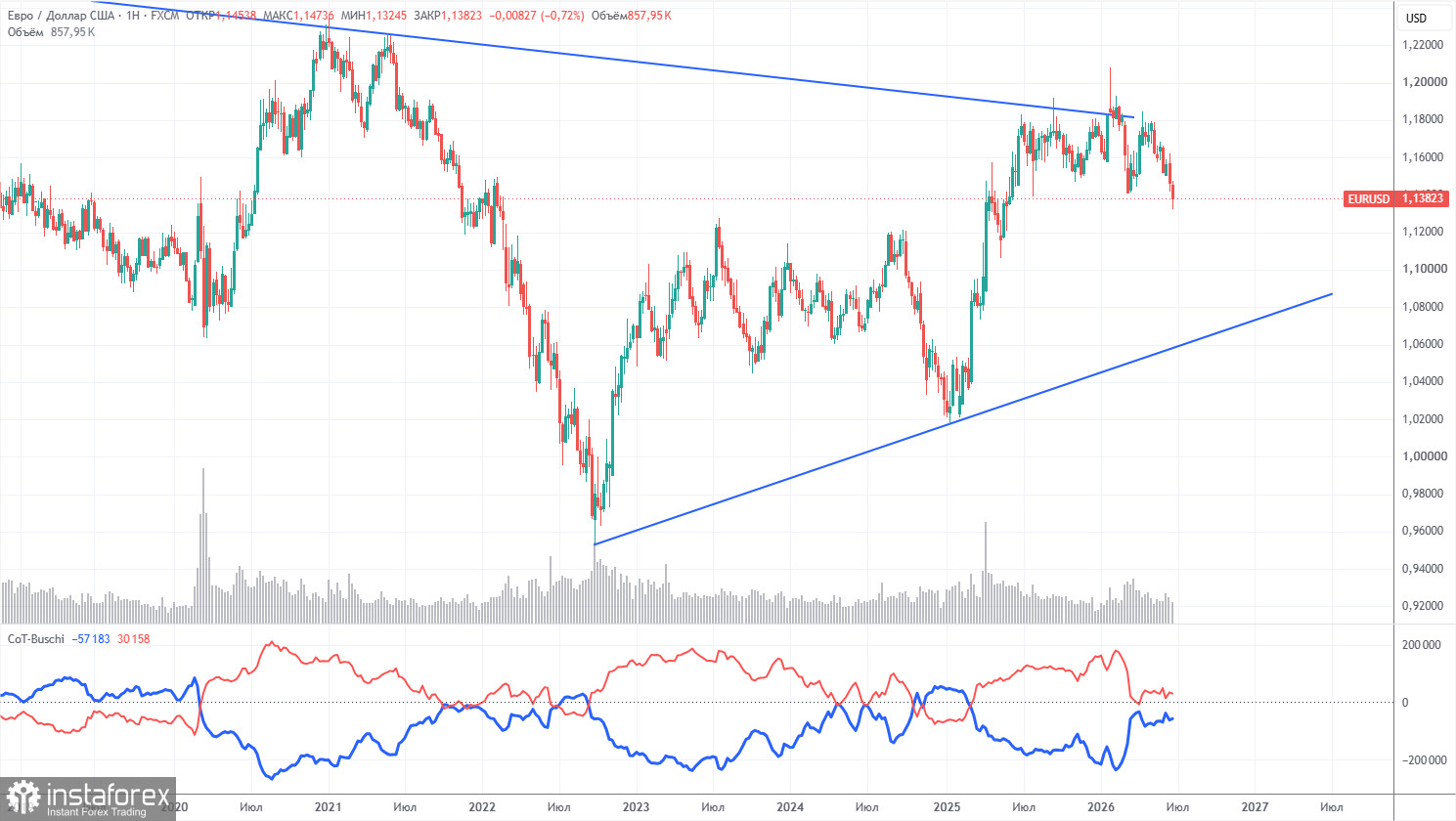 Торговые рекомендации и разбор сделок по EUR/USD на 2 июля. Доллар упал, но ненадолго