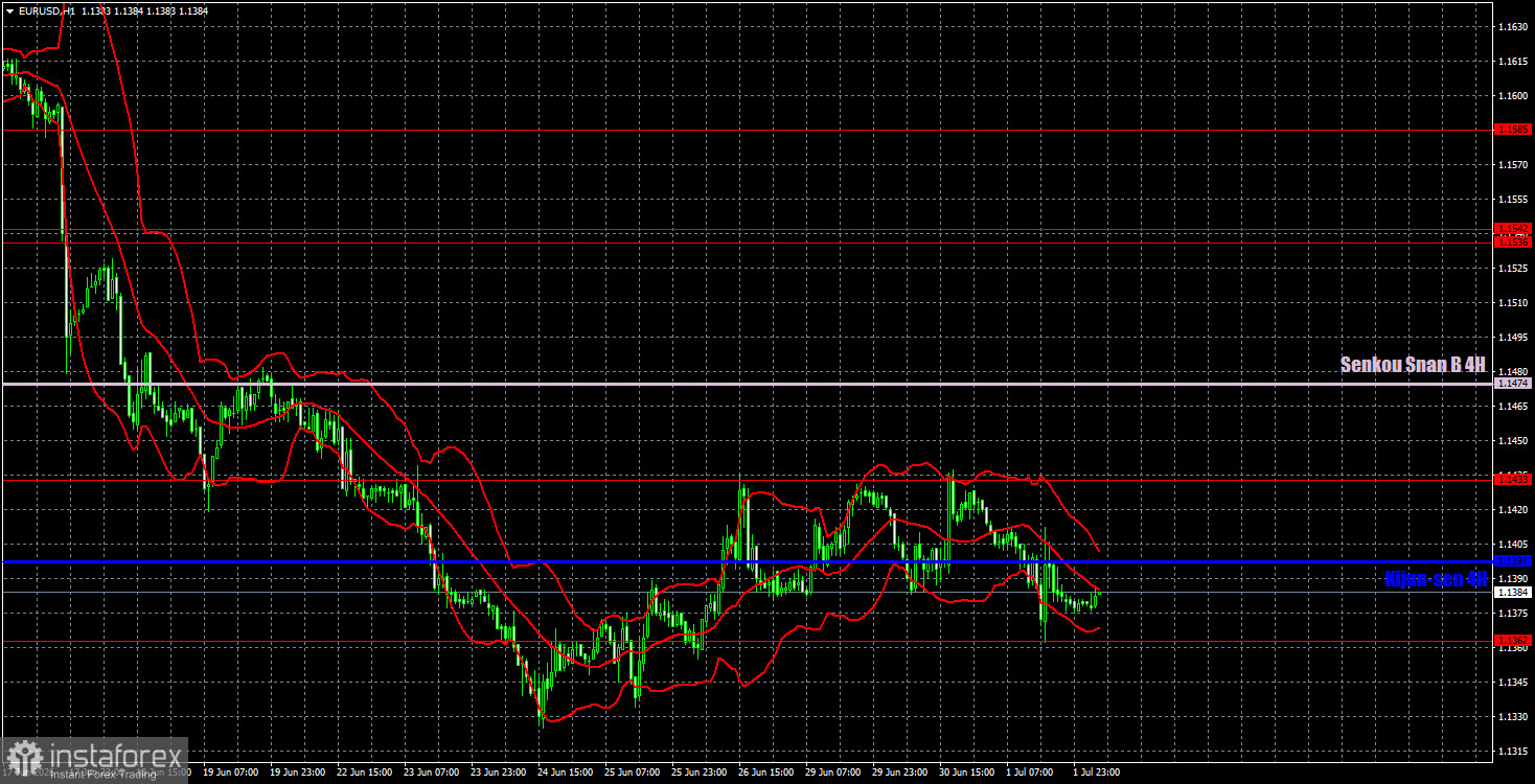 Торговые рекомендации и разбор сделок по EUR/USD на 2 июля. Доллар упал, но ненадолго