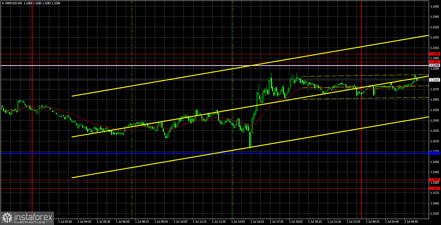 Торговые рекомендации и разбор сделок по GBP/USD на 2 июля. Фунт стерлингов сильнее евро