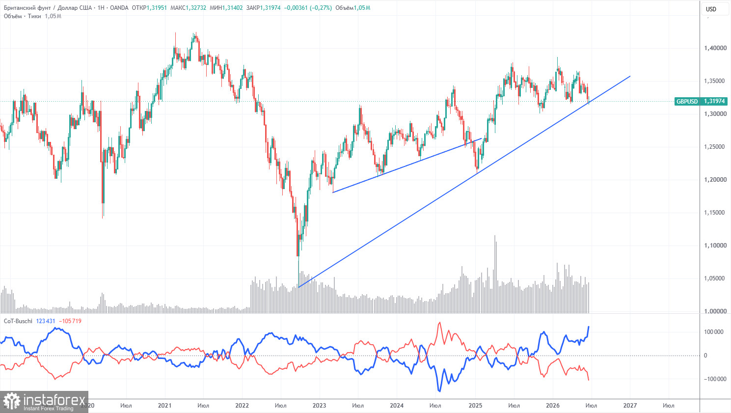 Торговые рекомендации и разбор сделок по GBP/USD на 2 июля. Фунт стерлингов сильнее евро