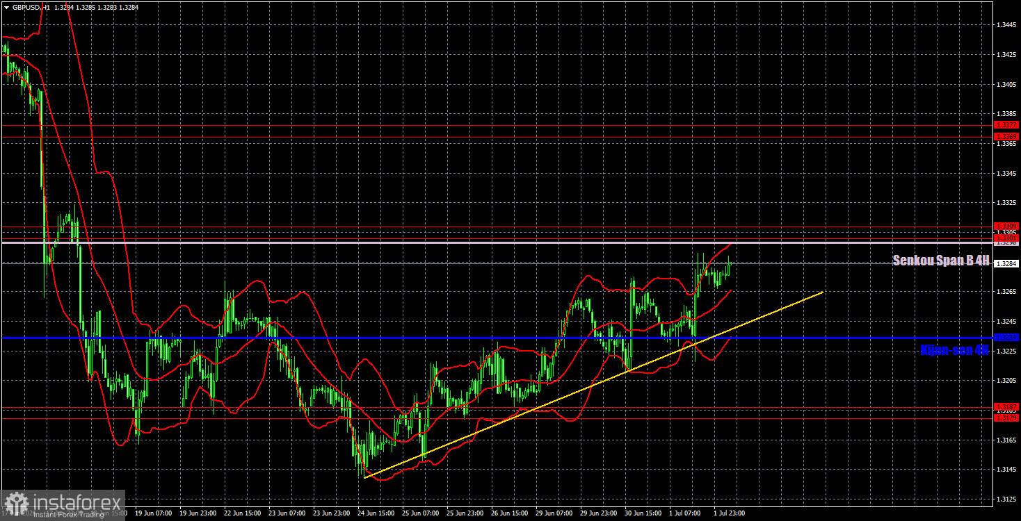 Торговые рекомендации и разбор сделок по GBP/USD на 2 июля. Фунт стерлингов сильнее евро