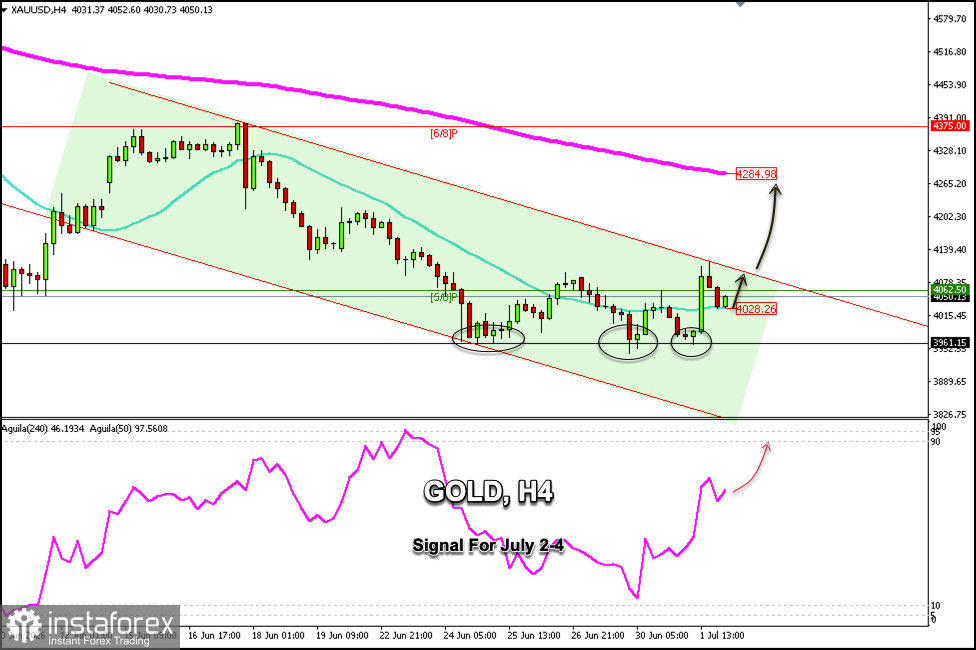 2026年7月2–4日GOLD交易信號:在4,280美元上方買入(21 SMA - 5/8 Murray)