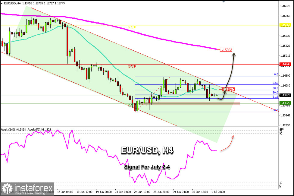 Trading Signals for EUR/USD on July 2-4, 2026: buy above 1.1352 (21 SMA - 5/8 Murray)