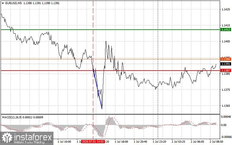 EURUSD: простые советы по торговле для начинающих трейдеров на 2 июля. Разбор вчерашних сделок на Форекс