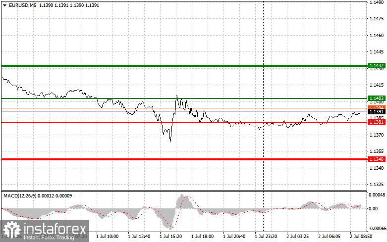 EURUSD: простые советы по торговле для начинающих трейдеров на 2 июля. Разбор вчерашних сделок на Форекс