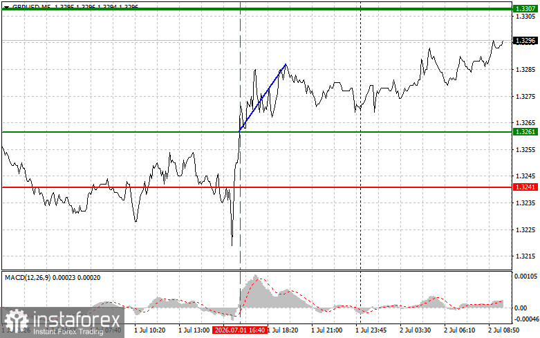 GBPUSD: простые советы по торговле для начинающих трейдеров на 2 июля. Разбор вчерашних сделок на Форекс
