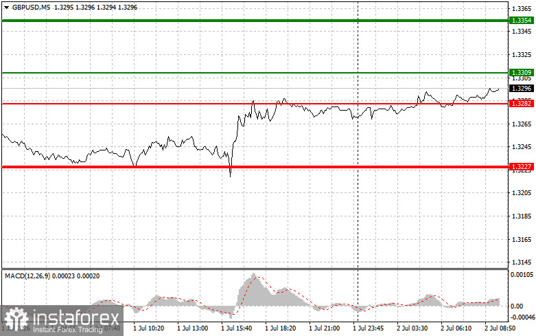 GBPUSD: простые советы по торговле для начинающих трейдеров на 2 июля. Разбор вчерашних сделок на Форекс