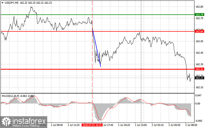 USDJPY: простые советы по торговле для начинающих трейдеров на 2 июля. Разбор вчерашних сделок на Форекс