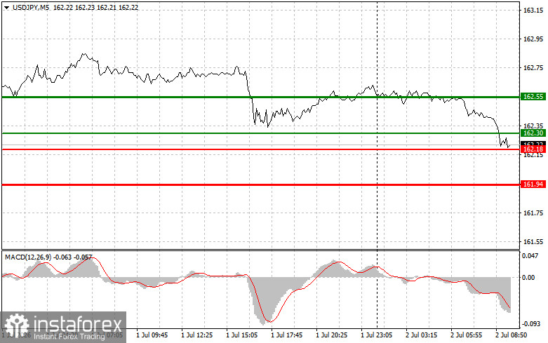 USDJPY: простые советы по торговле для начинающих трейдеров на 2 июля. Разбор вчерашних сделок на Форекс