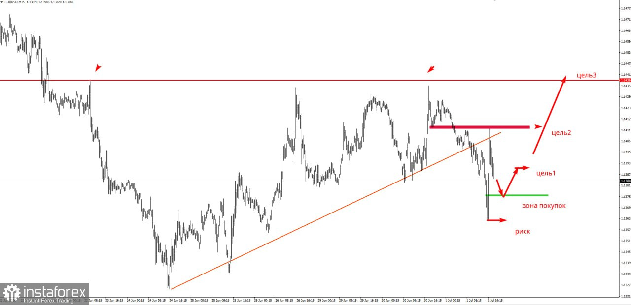 Забирайте деньги! Отработка торговой идеи по EURUSD по двум целям