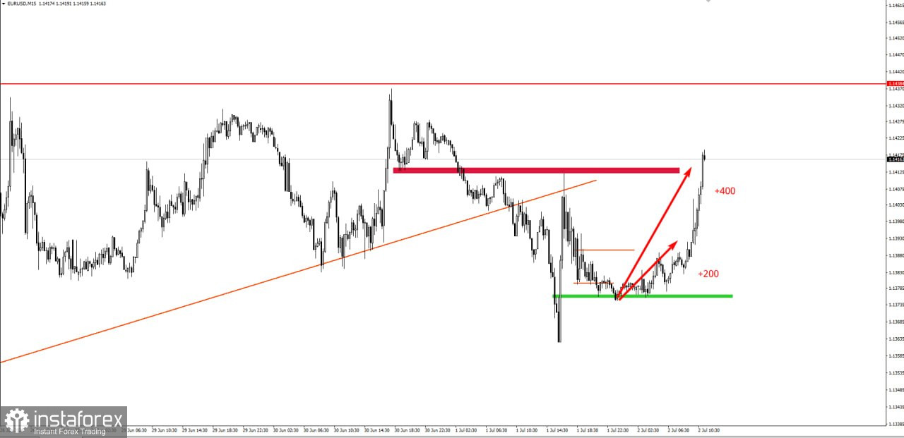 Забирайте деньги! Отработка торговой идеи по EURUSD по двум целям