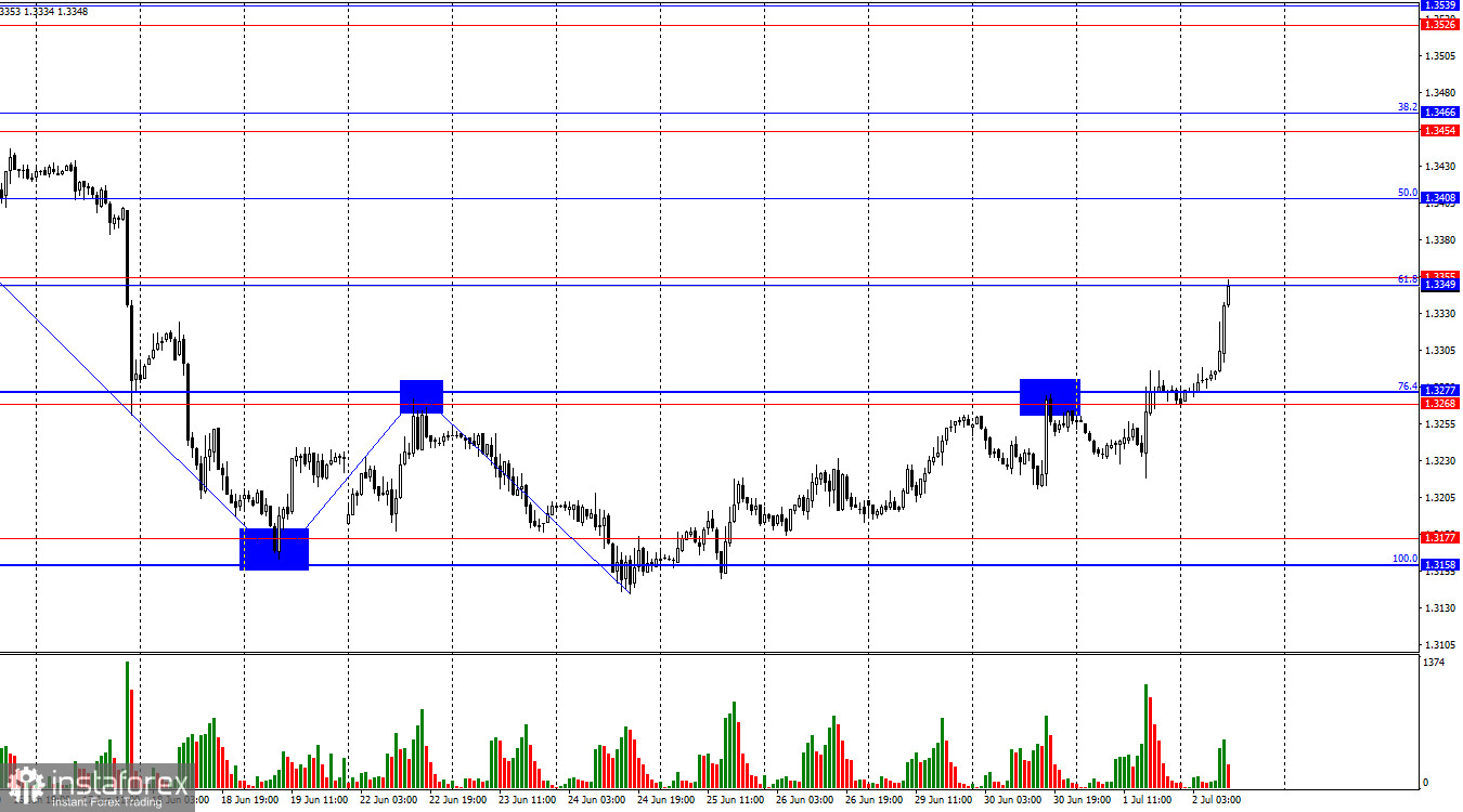 GBP/USD. 2 июля. Кевин Уорш обратил внимание на инфляцию