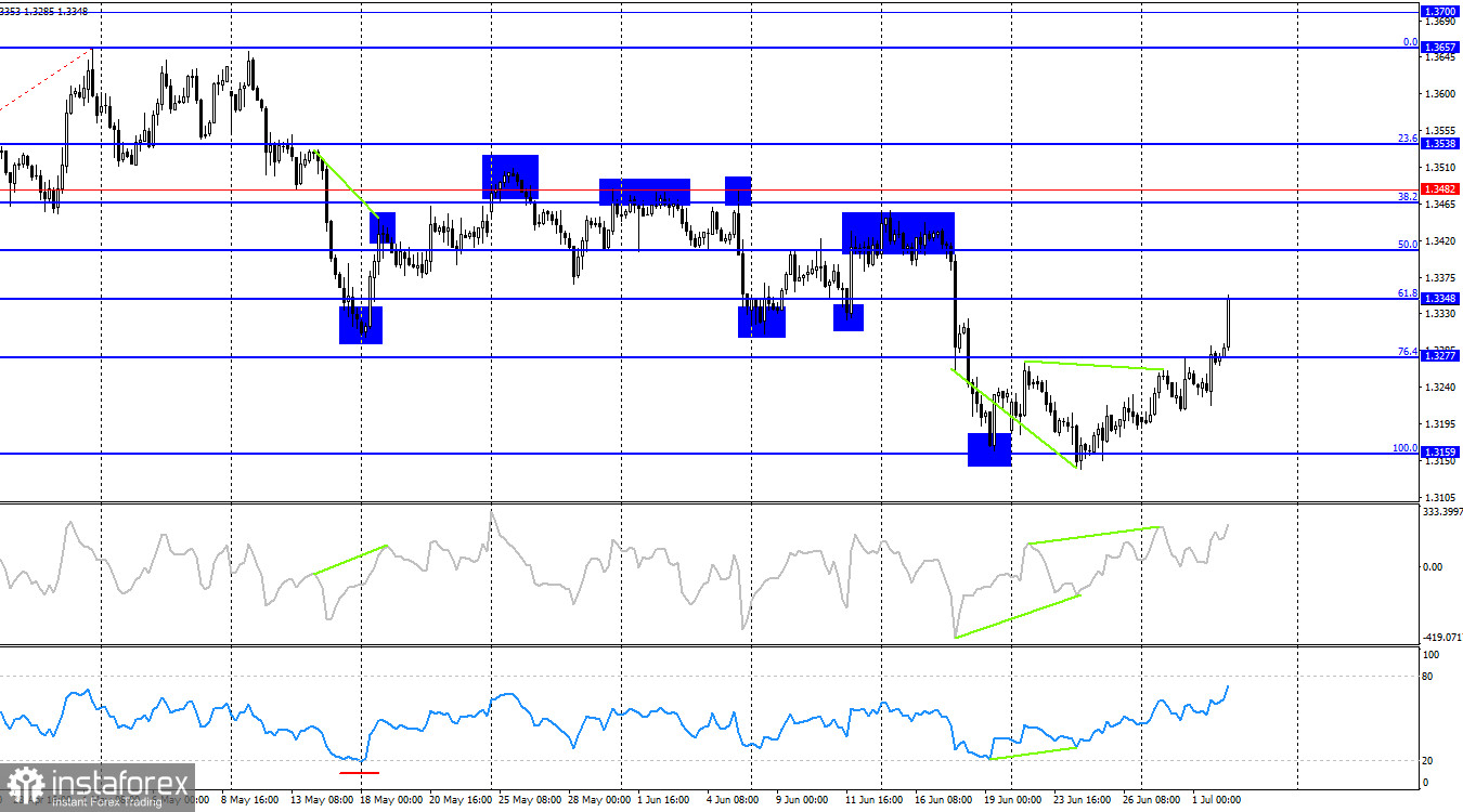 GBP/USD. 2 июля. Кевин Уорш обратил внимание на инфляцию