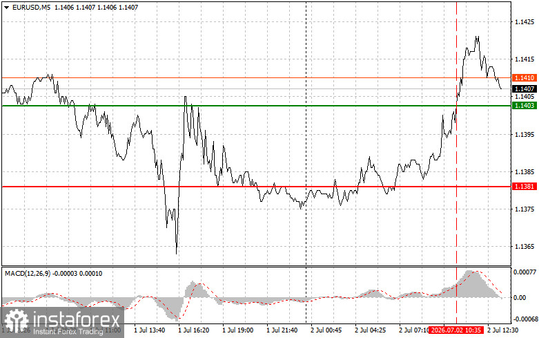 EURUSD: советы для начинающих трейдеров на 2 июля (американская сессия)