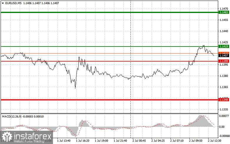 EURUSD: советы для начинающих трейдеров на 2 июля (американская сессия)
