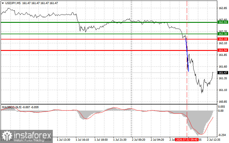 USDJPY: советы для начинающих трейдеров на 2 июля (американская сессия)