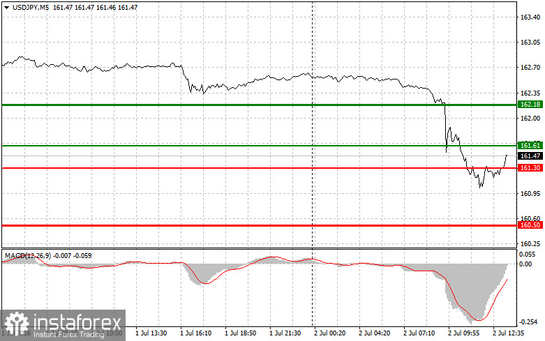 USDJPY: советы для начинающих трейдеров на 2 июля (американская сессия)