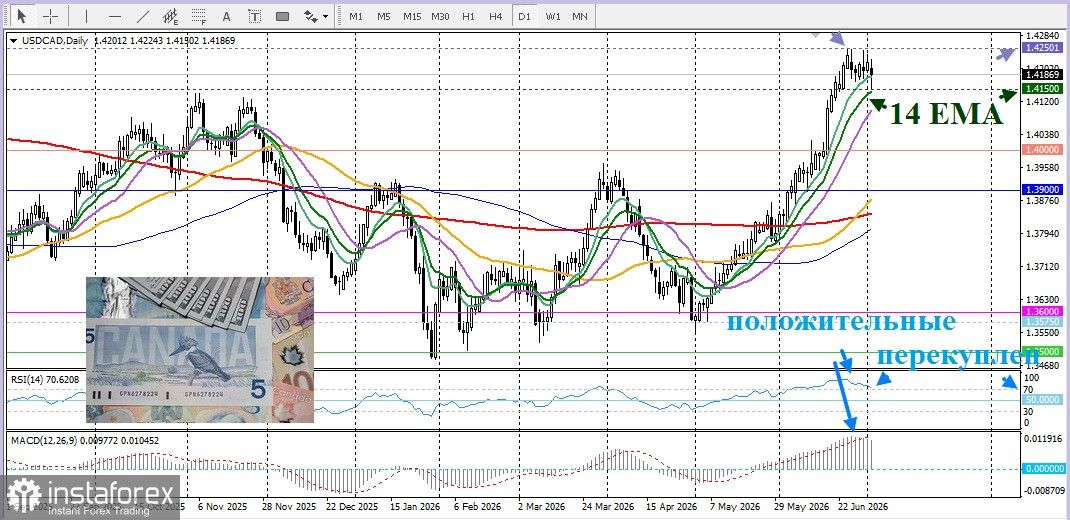 USD/CAD. Анализ цен. Прогноз. Канадский доллар укрепляется на фоне слабых данных по рынку труда США