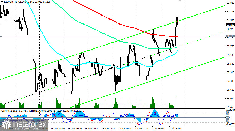 XAG/USD (SILVER): отскок на фоне слабого NFP и смягчения риторики ФРС