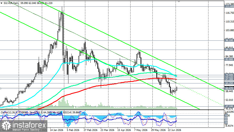 XAG/USD (SILVER): отскок на фоне слабого NFP и смягчения риторики ФРС