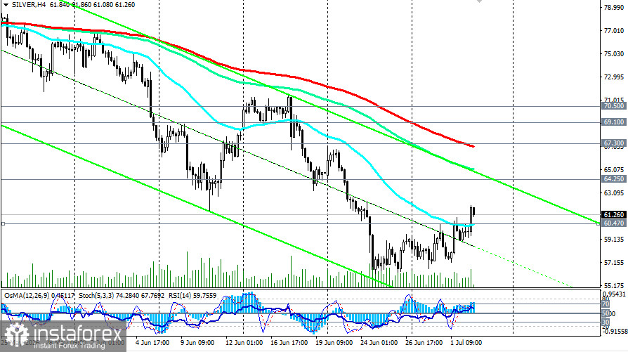 XAG/USD (SILVER): сценарии динамики на 02.07.2026