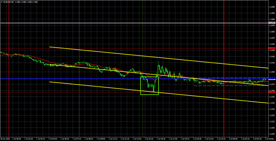 Exchange Rates analysis