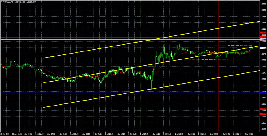 Exchange Rates analysis