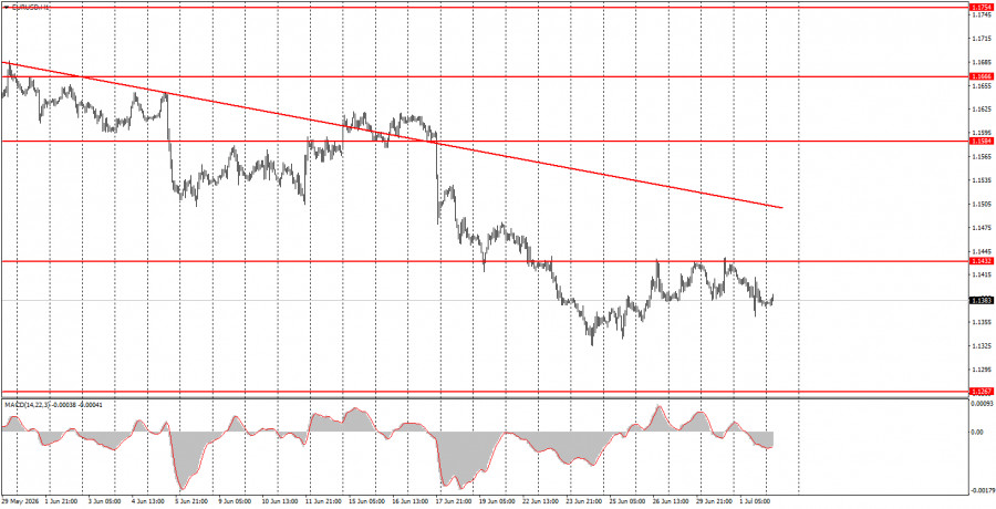 Exchange Rates analysis