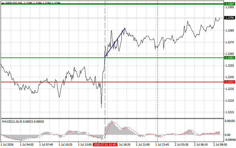 Exchange Rates analysis