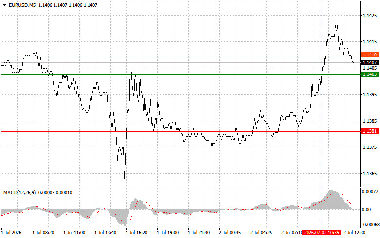Exchange Rates analysis