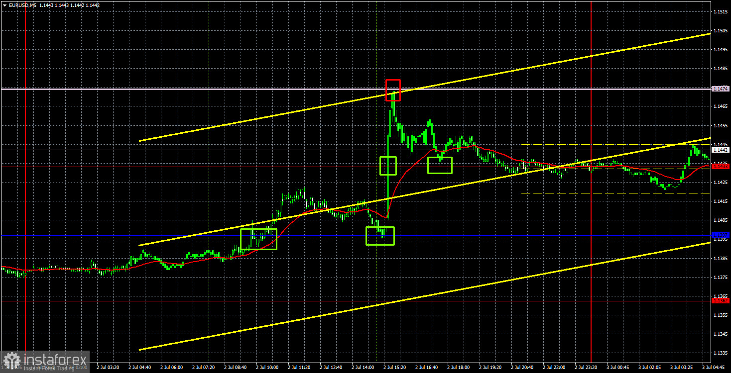 Торговые рекомендации и разбор сделок по EUR/USD на 3 июля. Доллару поставили подножку