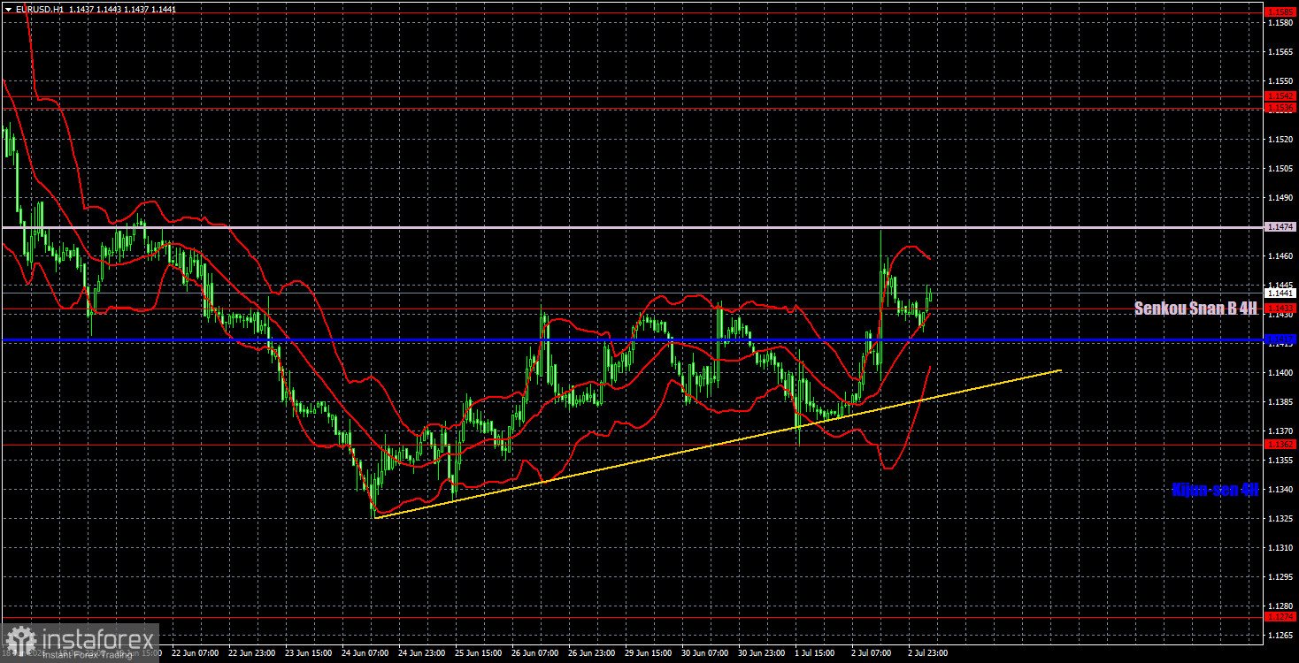 Торговые рекомендации и разбор сделок по EUR/USD на 3 июля. Доллару поставили подножку