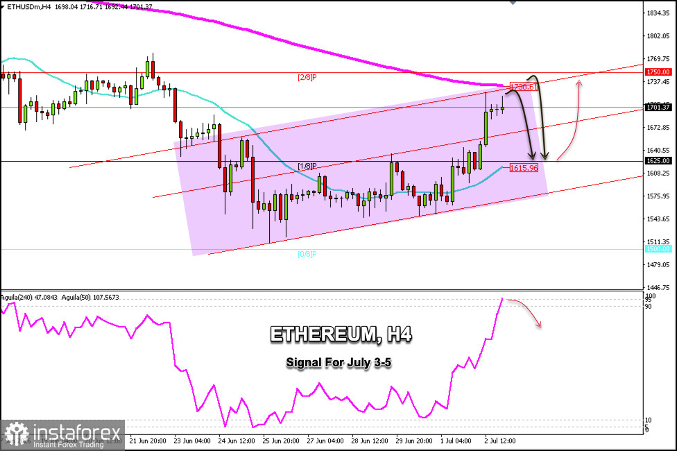 2026 年 7 月 3&ndash;5 日 ETH/USD 交易信號：在 1,750 美元下方做空（200 EMA - 2/8 Murray）