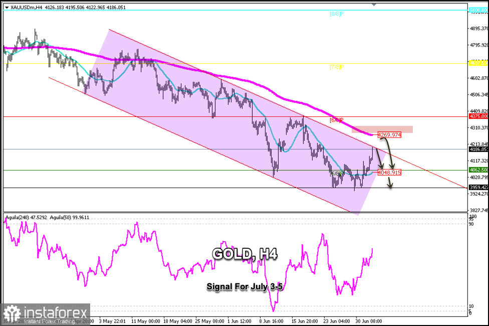 2026年7月3&ndash;5日GOLD交易信號：在4,190美元（200 EMA - 5/8 Murray）下方做空