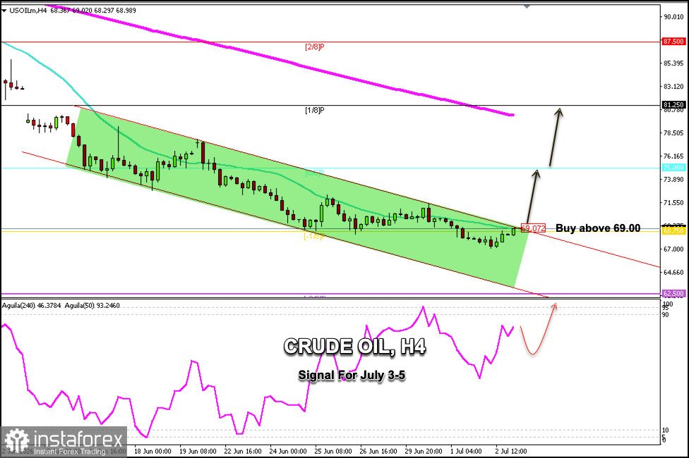 2026年7月3日至5日 CRUDE OIL (CL) 交易訊號：在 69.00 美元以上買入（-1/8 Murray - 21 日 SMA）