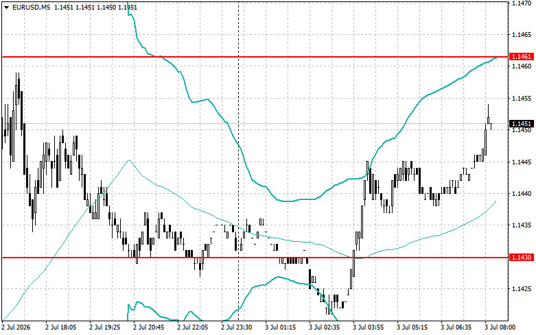 Intraday Strategies for Beginner Traders on July 3
