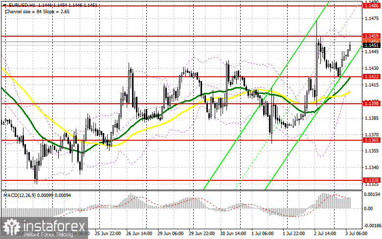 EUR/USD: план на европейскую сессию 3 июля. Евро вырос после данных по рынку труда США