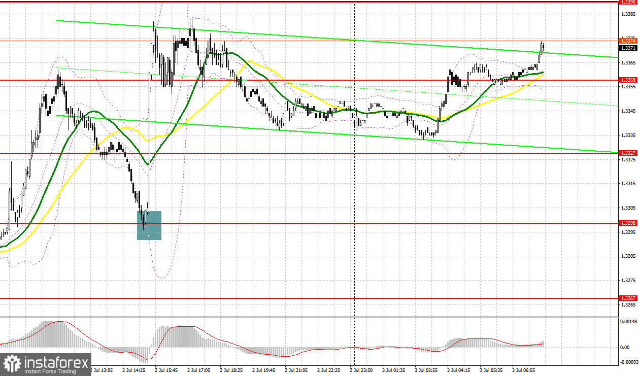 GBP/USD: план на европейскую сессию 3 июля. Фунту продолжает обновлять недельные максимумы