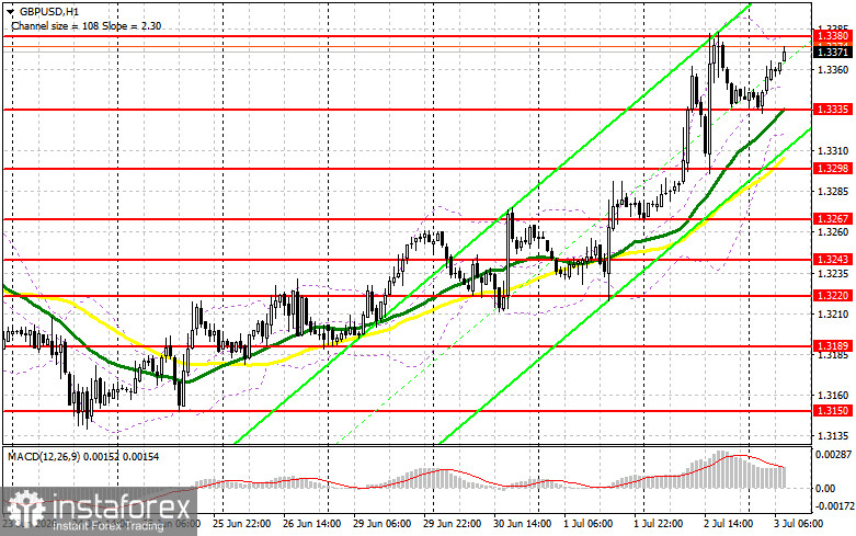 GBP/USD: план на европейскую сессию 3 июля. Фунту продолжает обновлять недельные максимумы