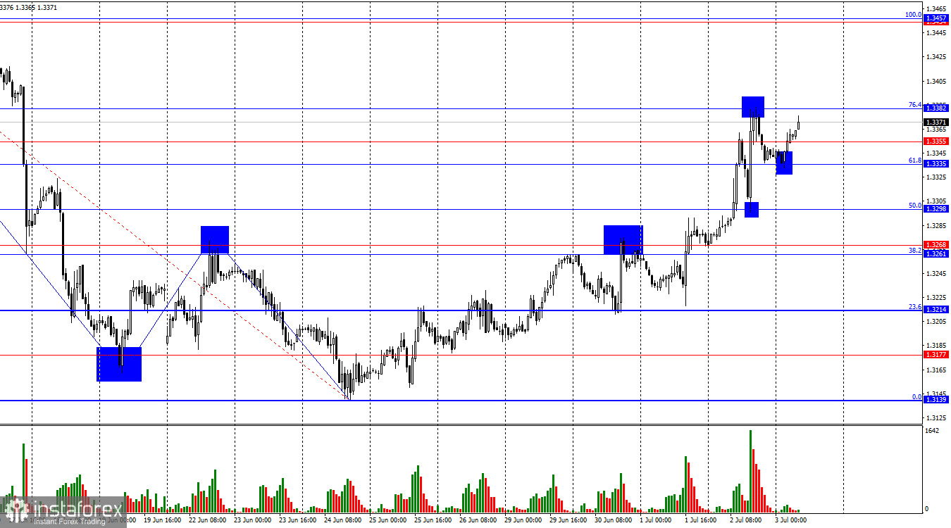 GBP/USD. 3 июля. Фунт быстро восстанавливается, пользуясь случаем