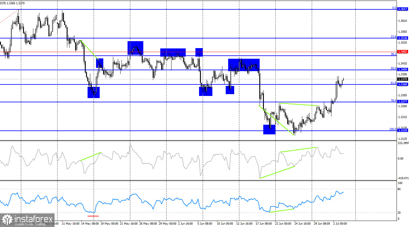GBP/USD. 3 июля. Фунт быстро восстанавливается, пользуясь случаем