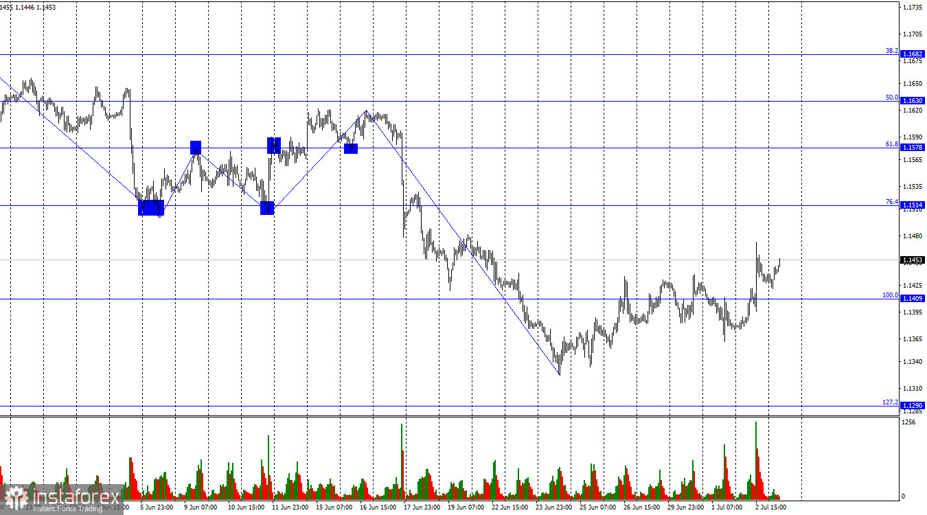 EUR/USD. 3 июля. Рынок труда заставляет задуматься