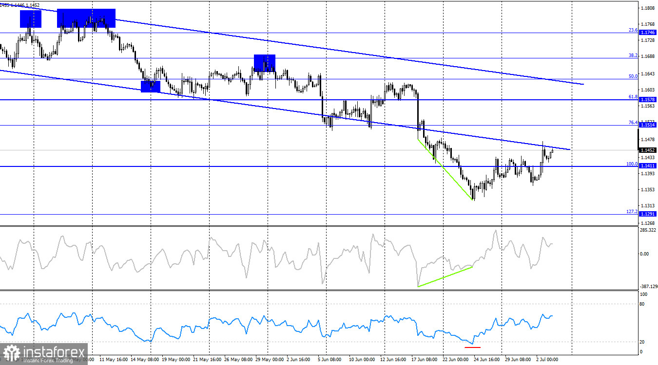 EUR/USD. 3 июля. Рынок труда заставляет задуматься
