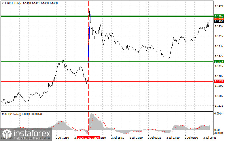 EURUSD: простые советы по торговле для начинающих трейдеров на 3 июля. Разбор вчерашних сделок на Форекс