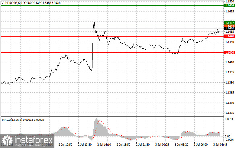 EURUSD: простые советы по торговле для начинающих трейдеров на 3 июля. Разбор вчерашних сделок на Форекс