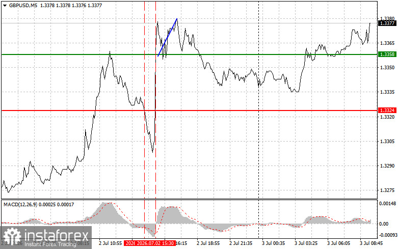 GBPUSD: простые советы по торговле для начинающих трейдеров на 3 июля. Разбор вчерашних сделок на Форекс