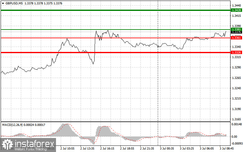 GBPUSD: простые советы по торговле для начинающих трейдеров на 3 июля. Разбор вчерашних сделок на Форекс