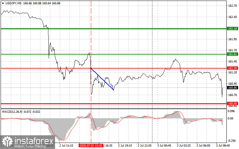USDJPY: простые советы по торговле для начинающих трейдеров на 3 июля. Разбор вчерашних сделок на Форекс